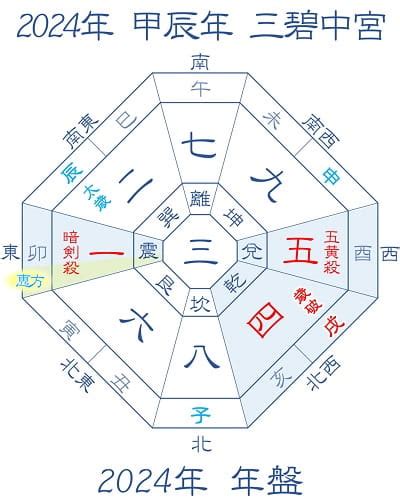 風水 2024 方位|2024年 吉方位と大開運日 